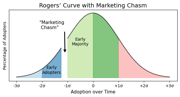 Rogers' Curve, with Marketing Chasm